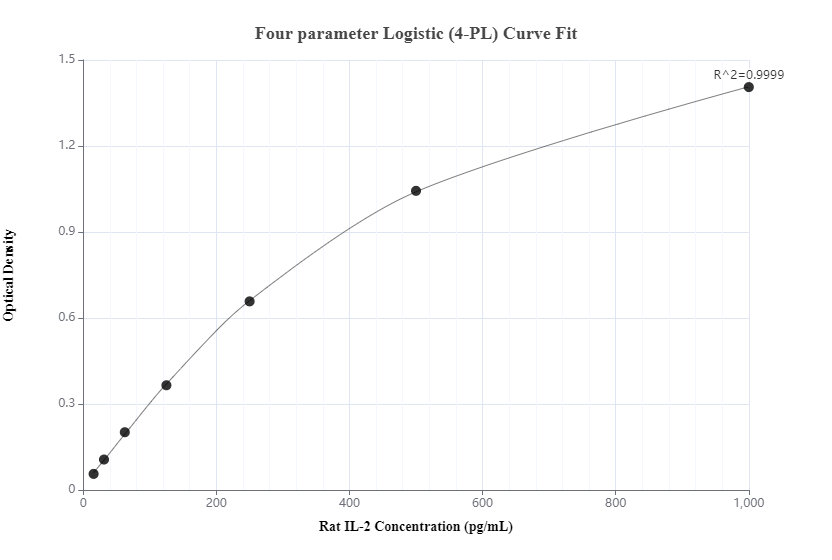 Sandwich ELISA standard curve of MP00535-3